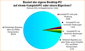 Umfrage-Auswertung: Basiert der eigene Desktop-PC auf einem Komplett-PC oder einem Eigenbau?